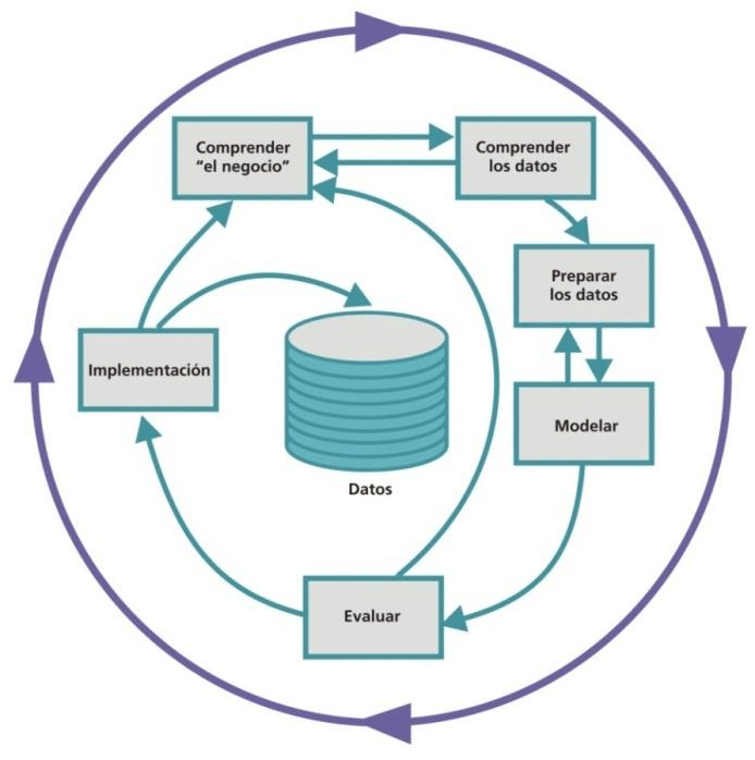 Modelo CRISP-DM (Cross-Industry Standard Process for Data Mining)